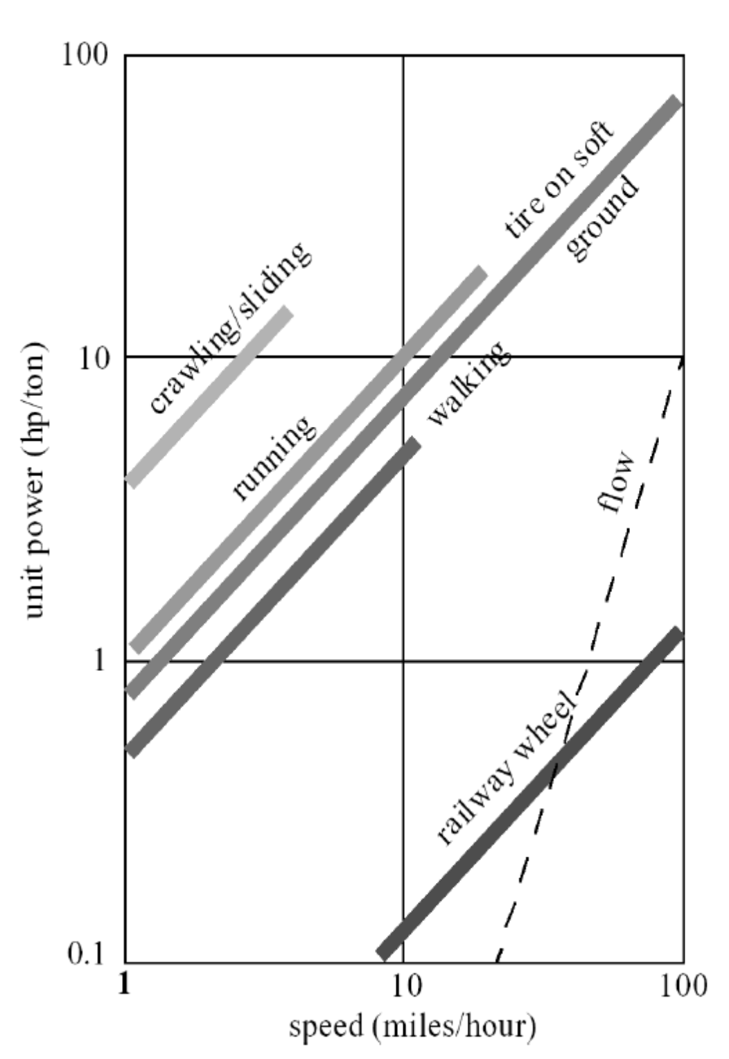 Power consumption vs speed